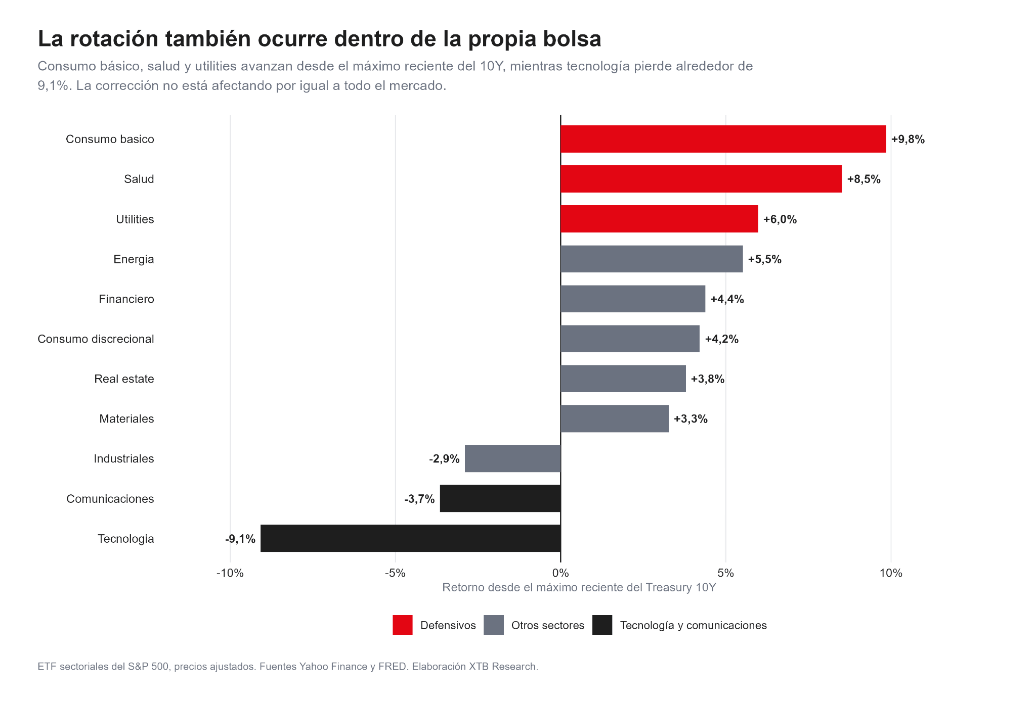 Comparación del desempeño de los sectores del S&P 500 desde el máximo reciente del rendimiento del Treasury a 10 años.