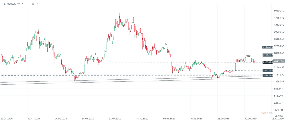Gráfico diario de Ethereum con sus principales niveles técnicos.