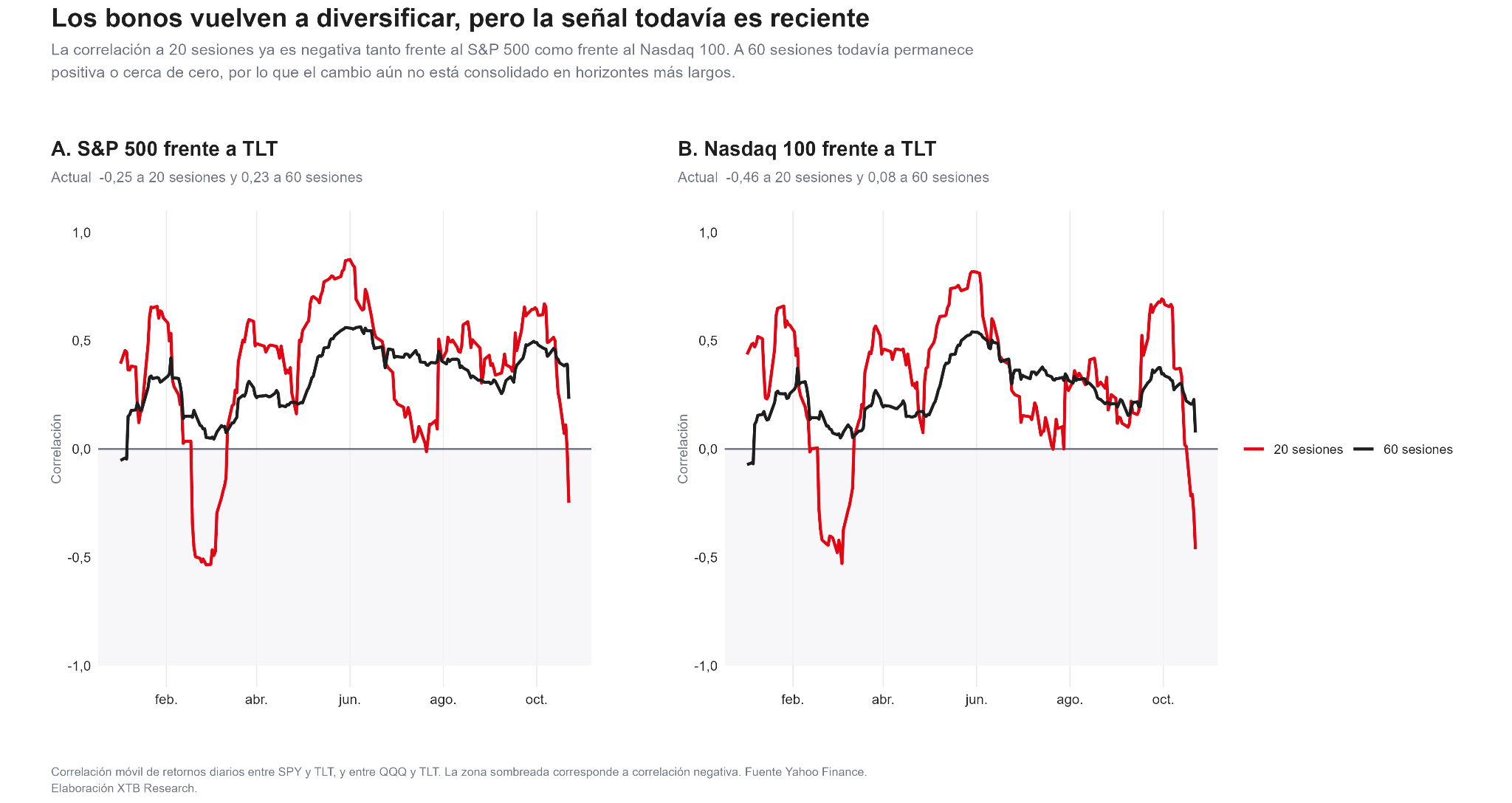 Gráficos de correlación a 20 y 60 sesiones entre los bonos del Tesoro de largo plazo, el S&P 500 y el Nasdaq 100.