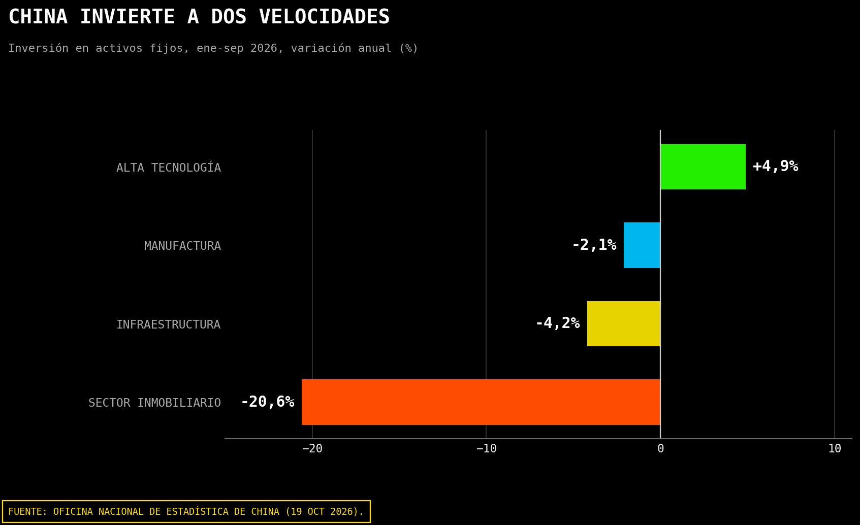 Gráfico de la inversión en activos fijos de China por sectores en 2026.