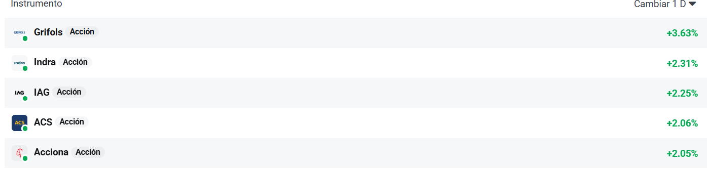 Tabla con las empresas del Ibex 35 que más suben hoy