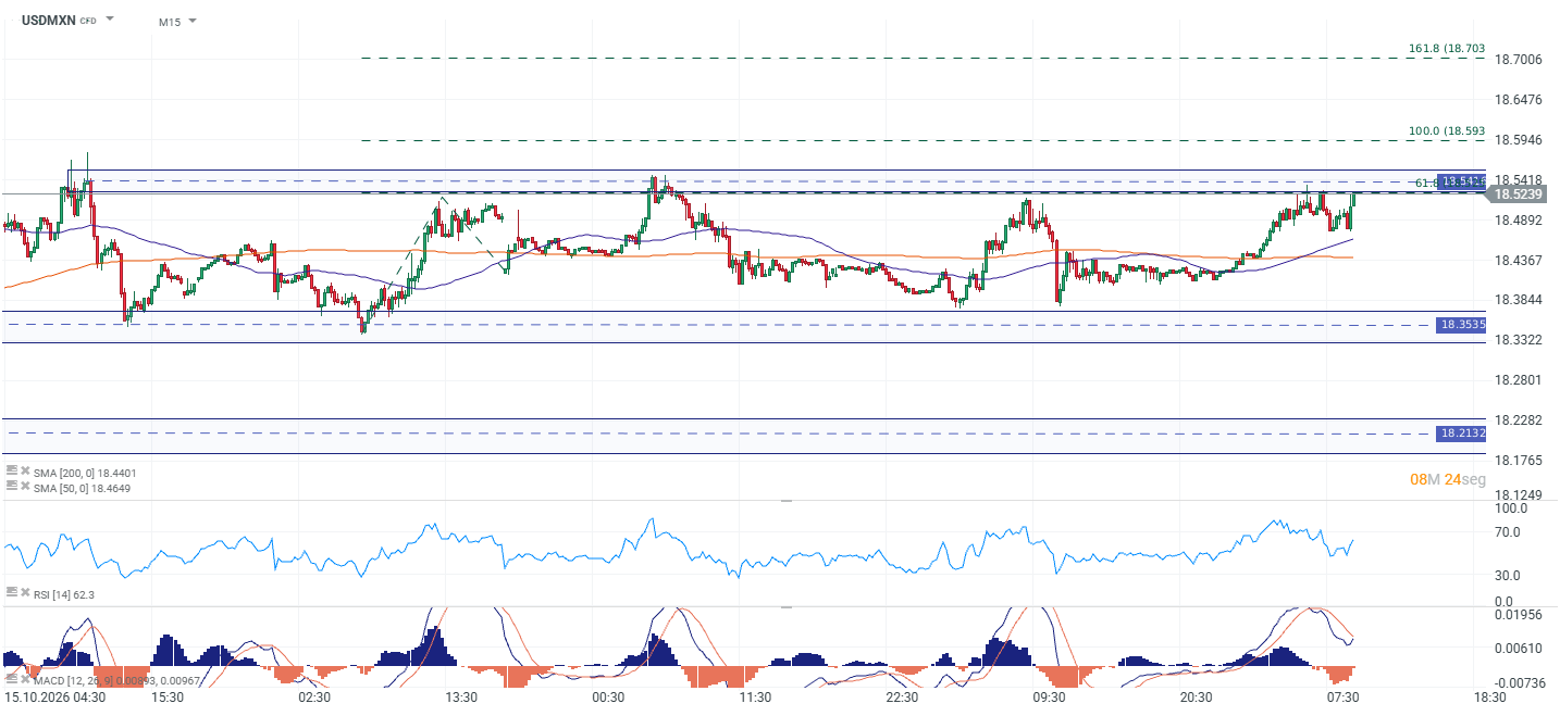 Evolución del tipo de cambio USD/MXN, temporalidad de 15 minutos.