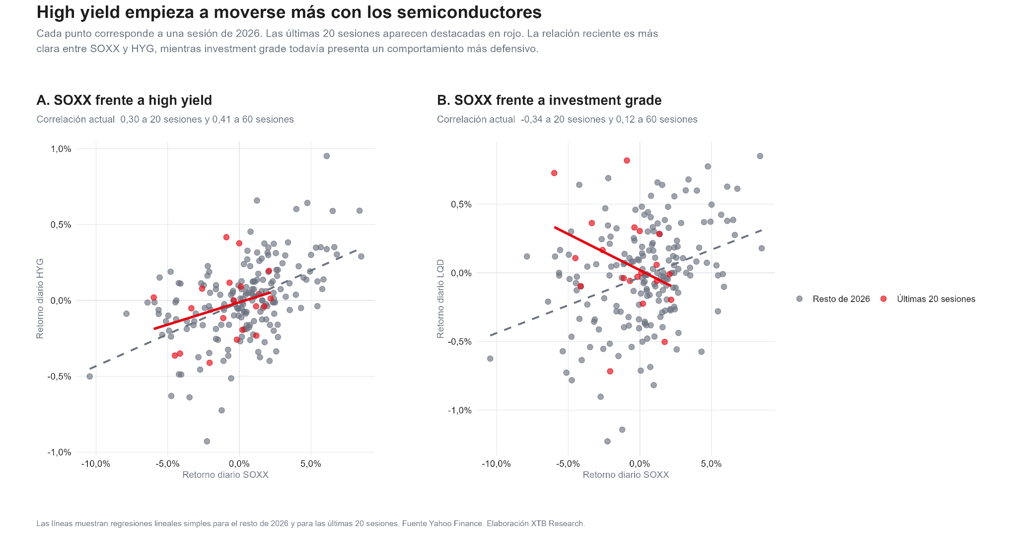Gráficos de dispersión de la correlación entre SOXX y los segmentos de crédito high yield e investment grade.