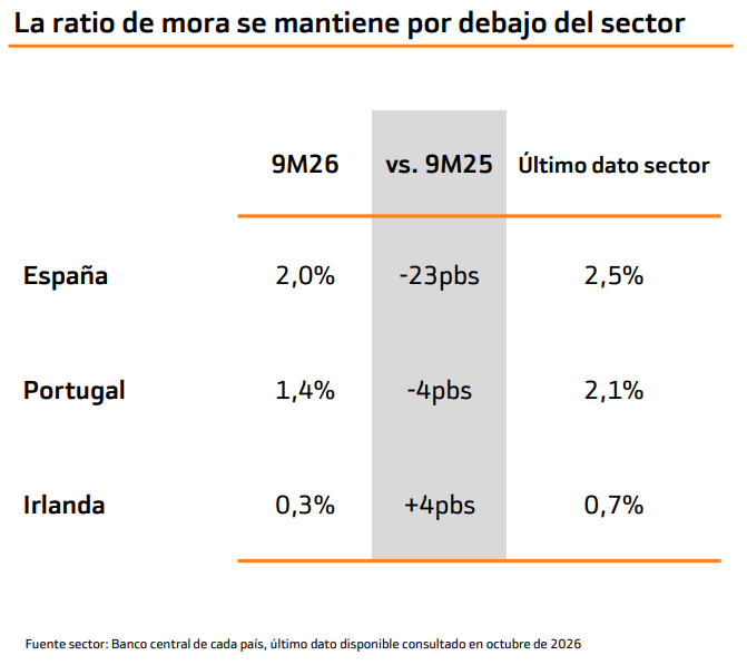 Gráfico con el ratio de mora de Bankinter en comparación con el sector