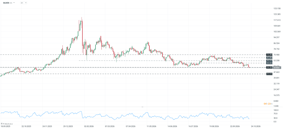 Gráfico diario del precio de la plata (SILVER) con niveles de soporte y resistencia e indicador RSI.