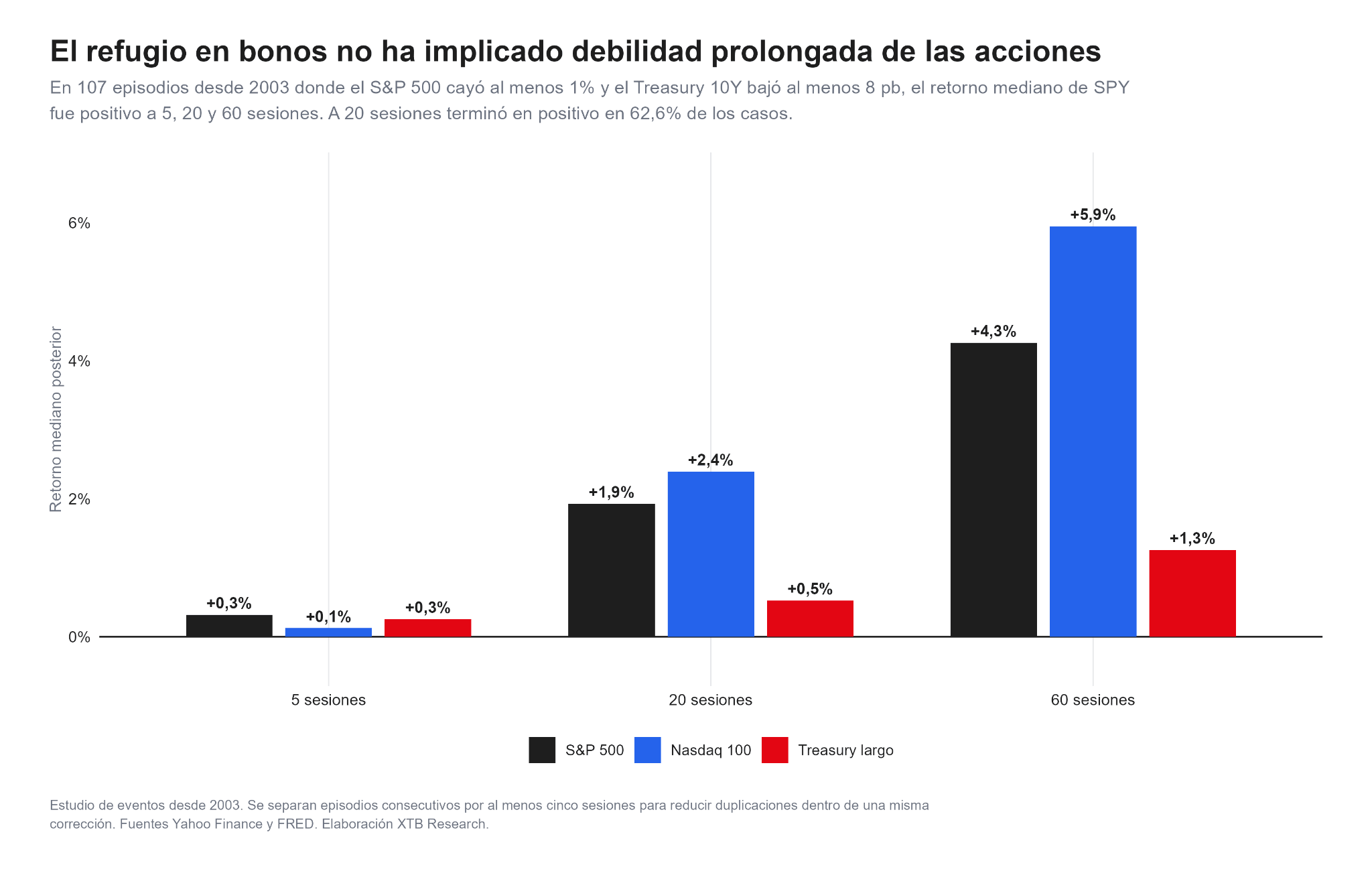 Comparación histórica de los retornos medianos del S&P 500, Nasdaq 100 y bonos del Tesoro tras episodios de búsqueda de refugio.