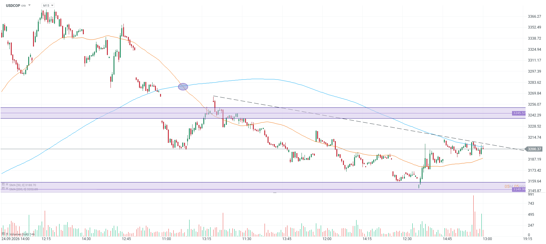 Gráfico técnico del dólar en Colombia (USDCOP) en temporalidad de 15 minutos