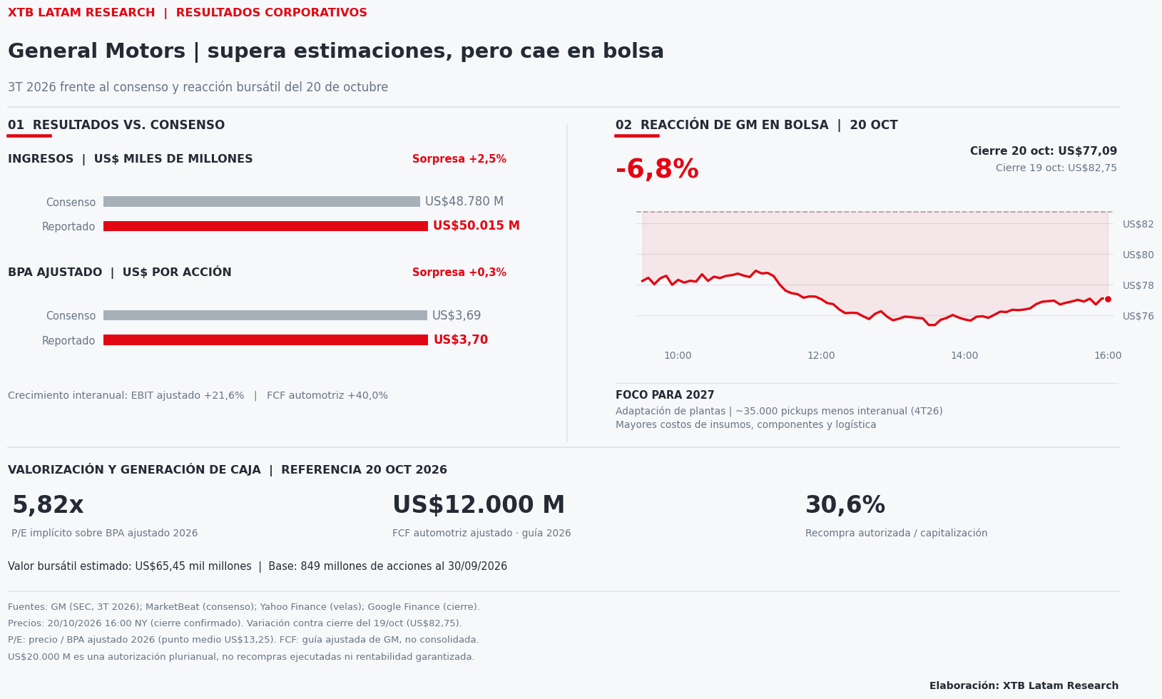 Resultados trimestrales de General Motors frente al consenso, reacción bursátil del 20 de octubre y principales indicadores de valoración.