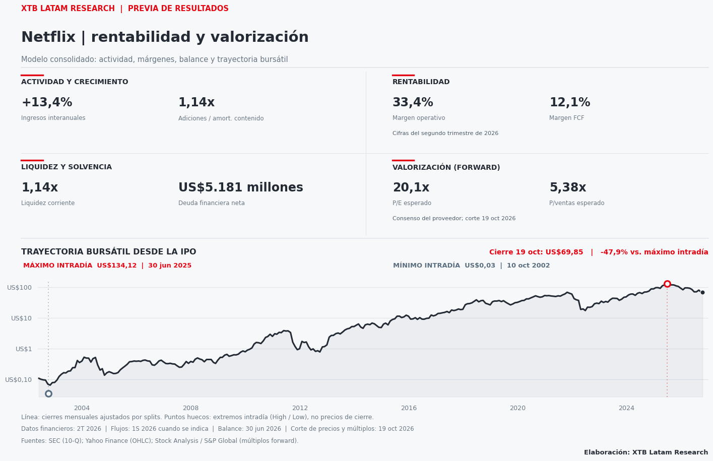 Indicadores de crecimiento, rentabilidad, liquidez y valoración de Netflix, junto con la evolución histórica de su acción.