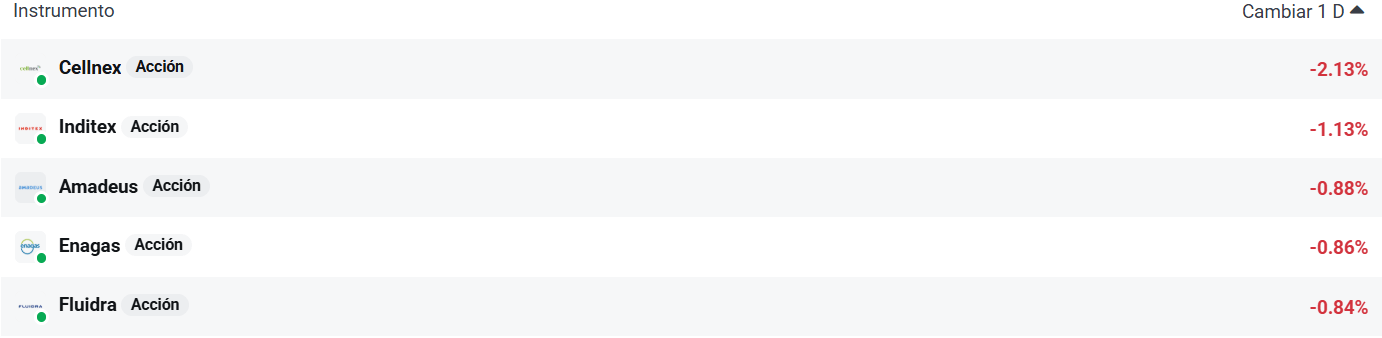 Tabla empresas del Ibex 35 que más caen hoy