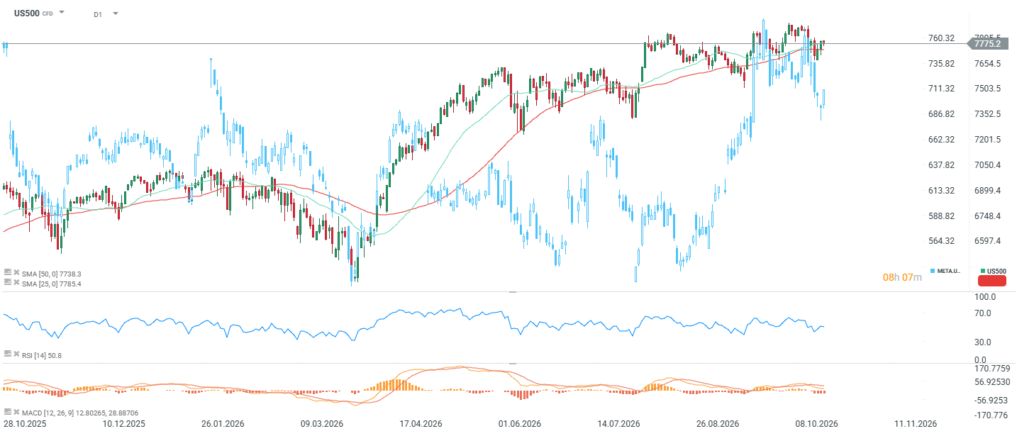 S&P 500 Chartanalyse - 21.10.2026