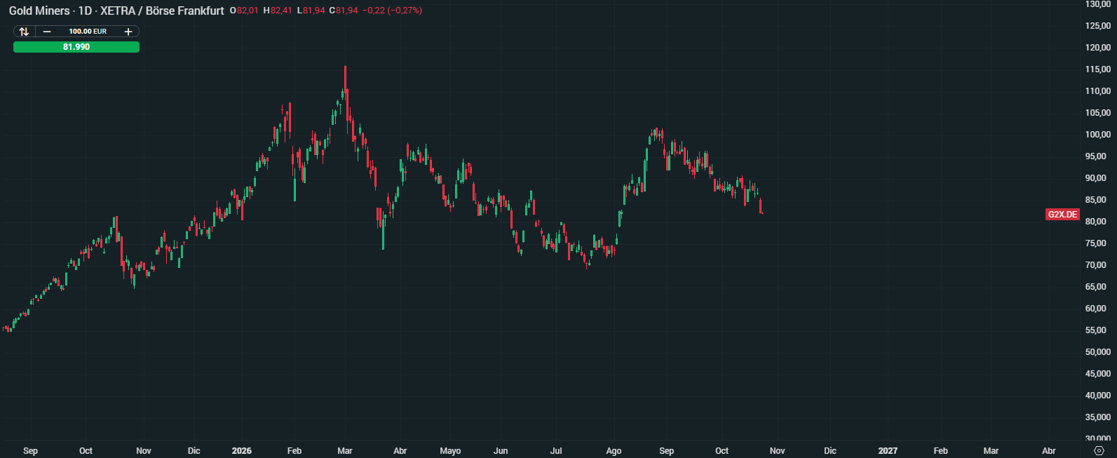 Gráfico con la cotización de Gold Miners