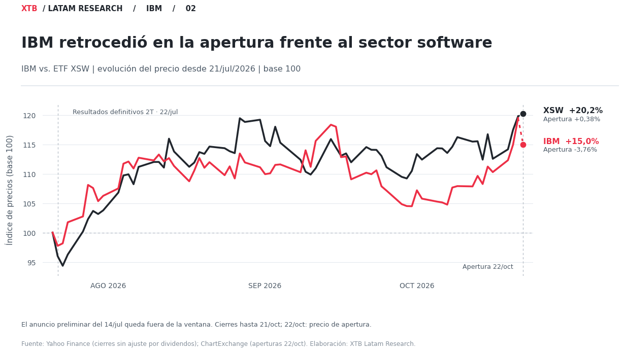 Gráfico comparativo de la evolución bursátil de IBM y el ETF de software XSW entre julio y octubre de 2026.