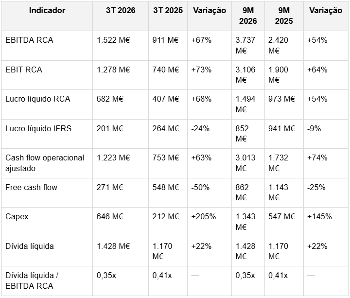 Principais resultados da GALP 3T 2026 VS 3T 2025