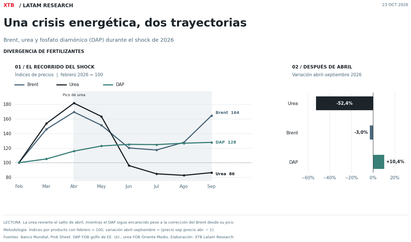 Gráfico comparativo de la evolución del Brent, la urea y el fosfato diamónico (DAP) durante 2026.