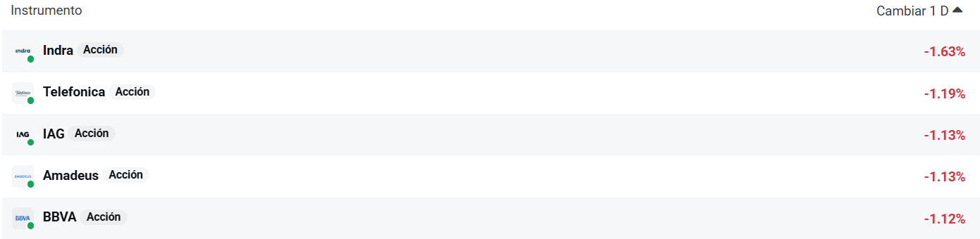Tabla con las empresas que más caen del Ibex 35 hoy