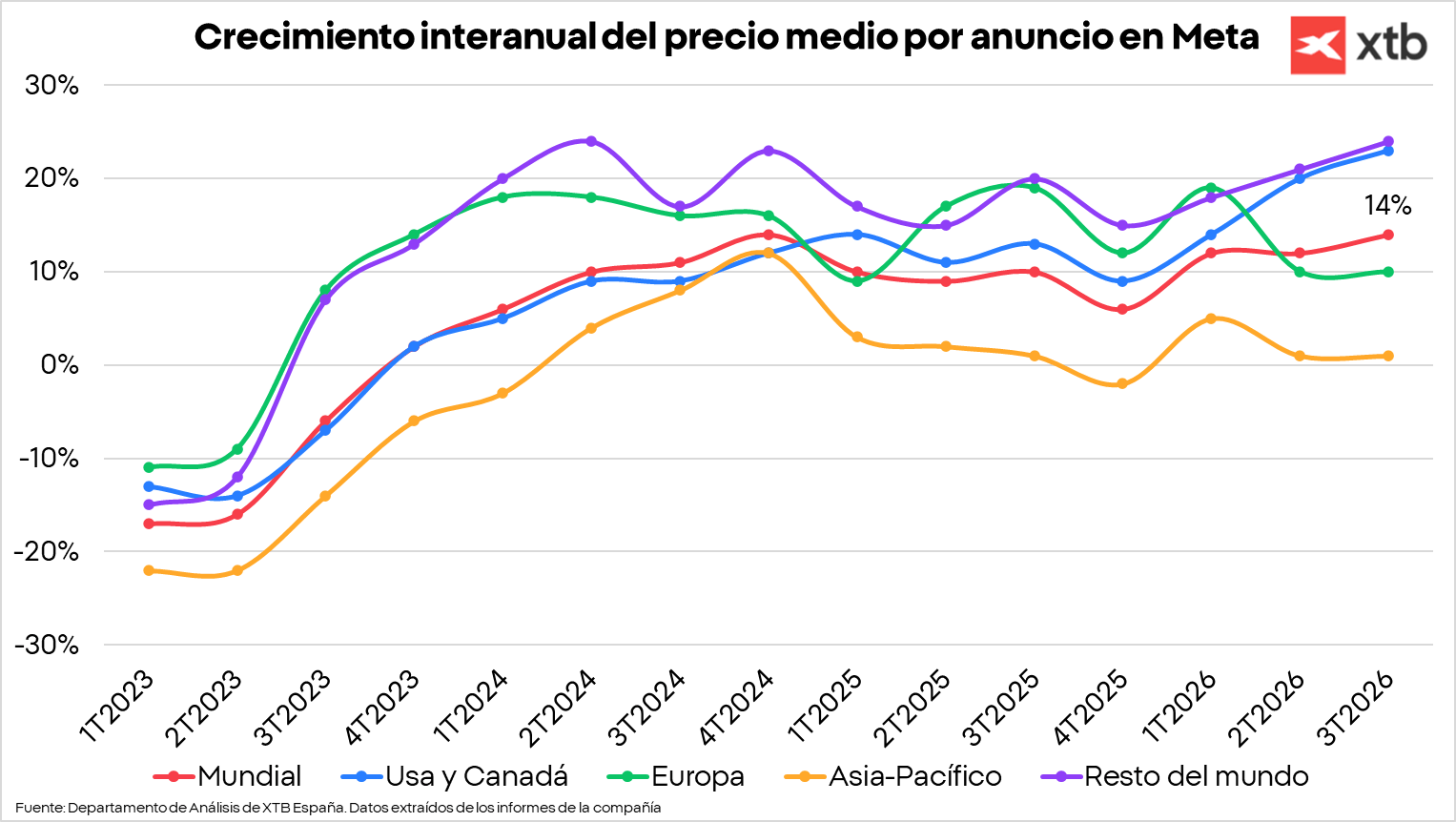 Gráfico con el crecimiento internual del precio medio por anuncio en Meta