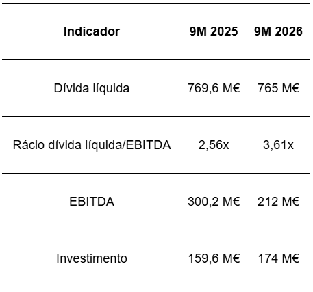 Dívida líquida, rácio dívida líquida/EBITDA e EBITDA comparado entre 2025 e 2026