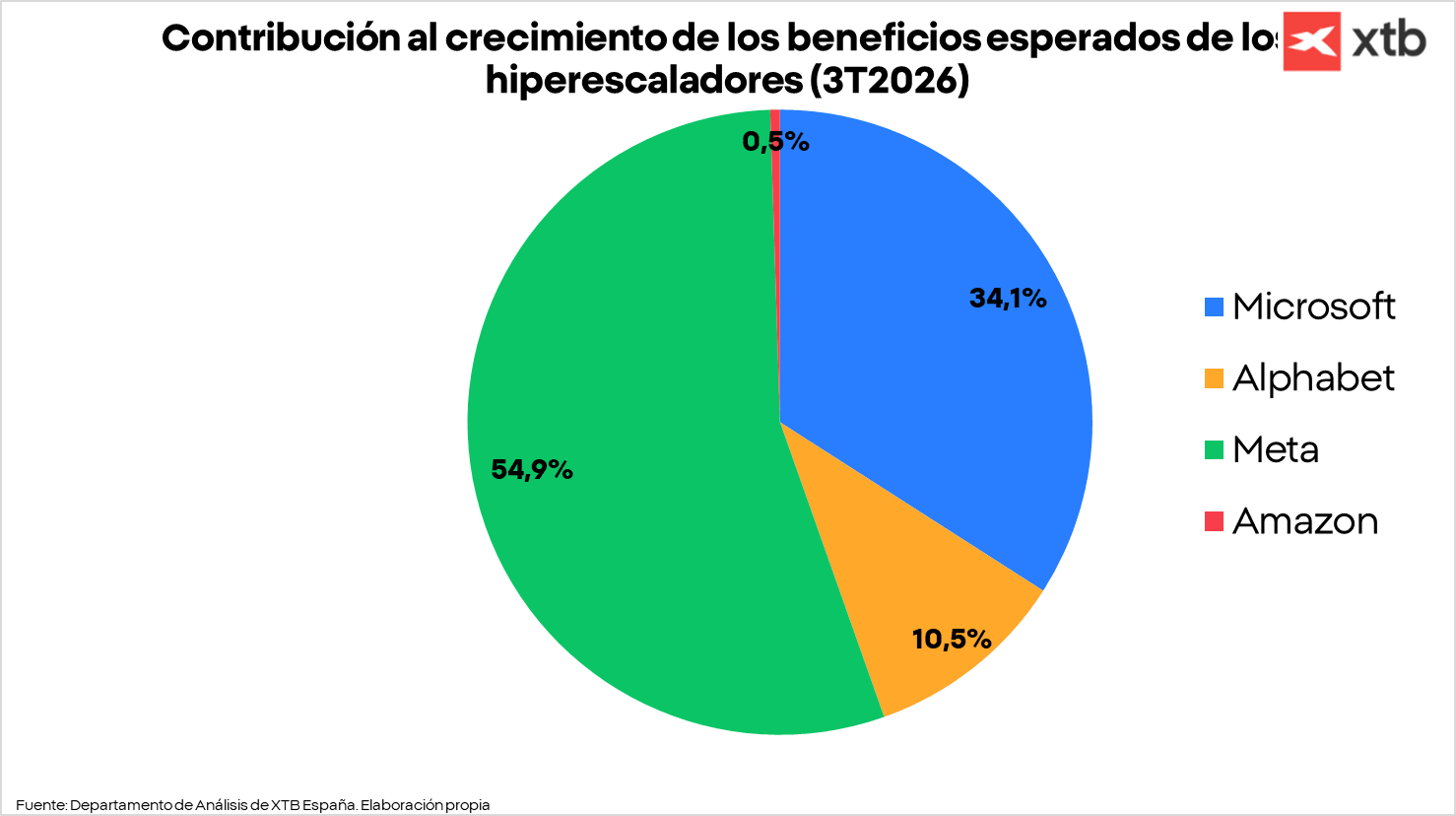 Gráfico con la contribución al crecimiento de los beneficios esperados de los hiperescaladores