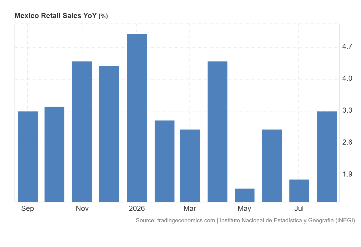 Gráfico de ventas minoristas interanuales de México. 
