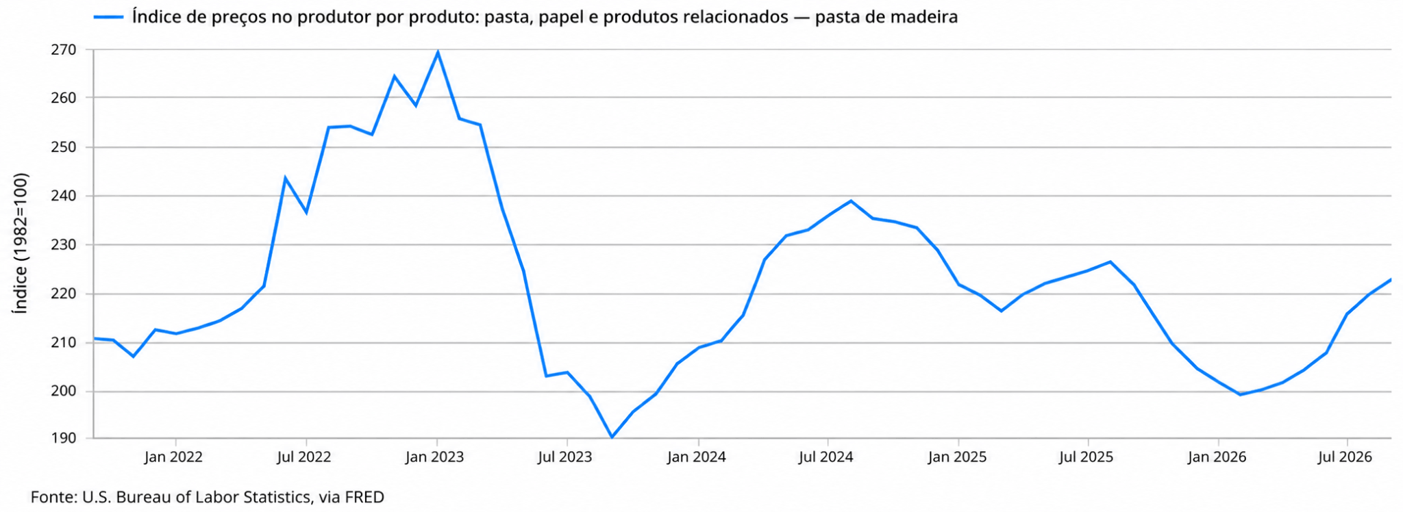 Gráfico com índice de preços no produtor por produto entre janeiro de 2022 e julho 2026