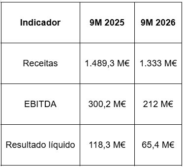 Principais resultados da Navigator dos primeiros nove meses de 2026, EBITDA, Receitas e resultado líquido
