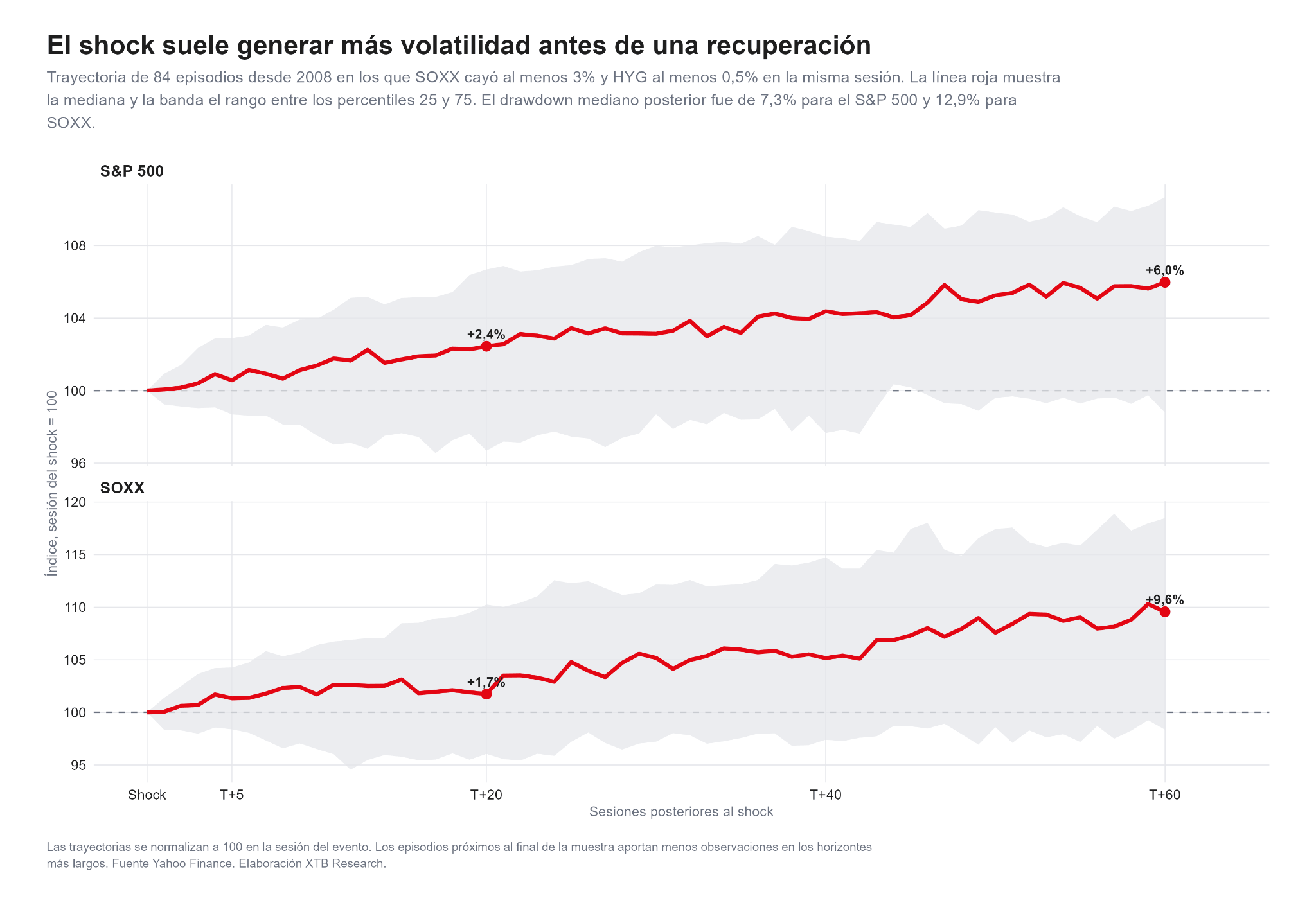 Gráficos de evolución histórica del S&P 500 y SOXX durante las 60 sesiones posteriores a episodios de estrés simultáneo en semiconductores y high yield.