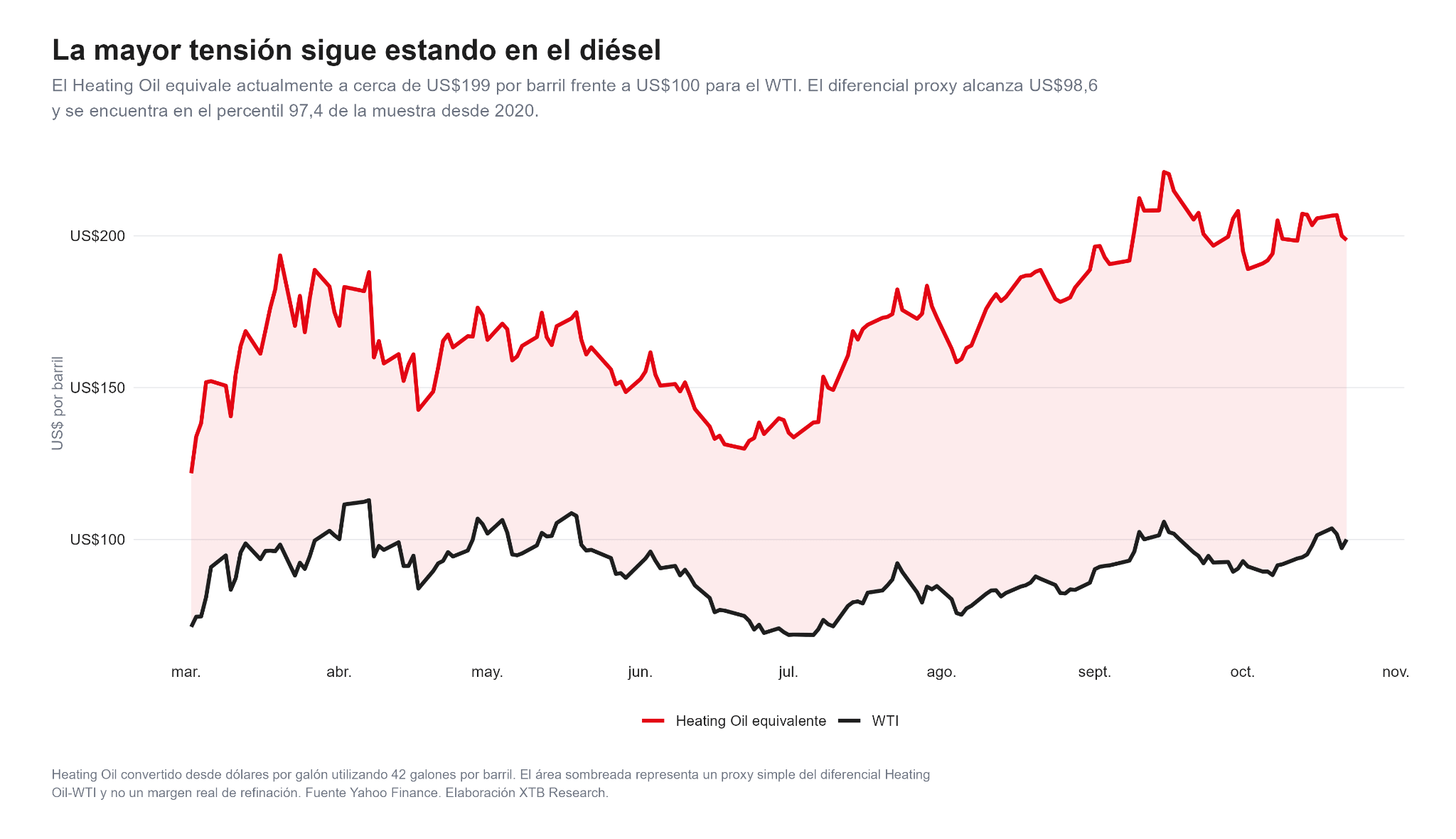 Gráfico de la evolución del Heating Oil y el WTI, expresados en dólares por barril.