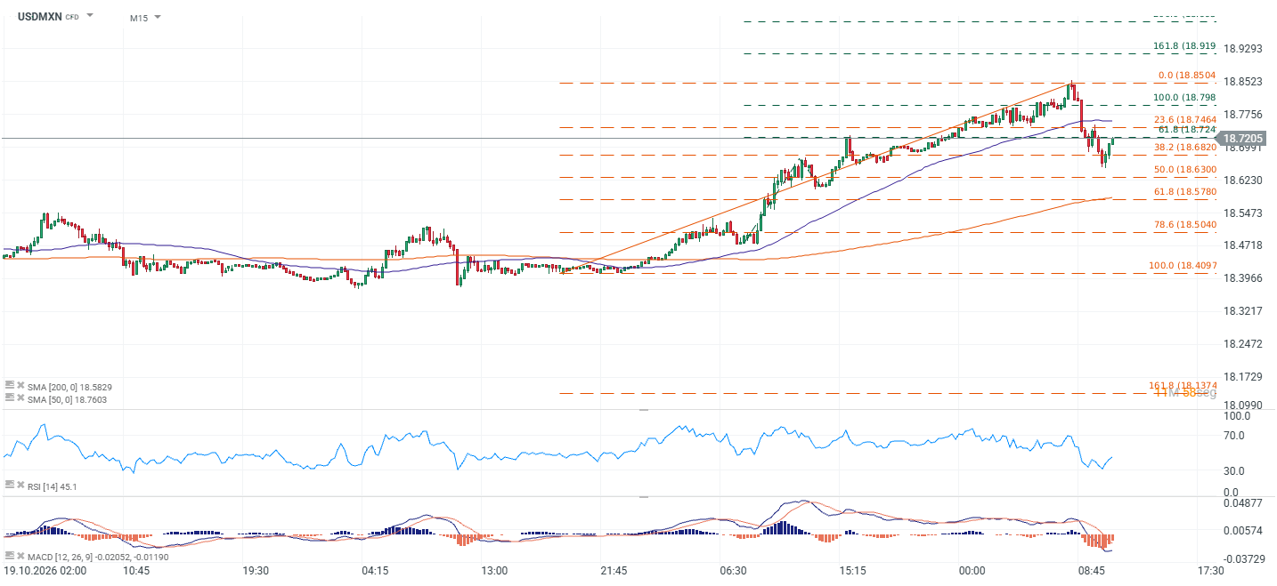 Gráfico de 15 minutos del dólar en México