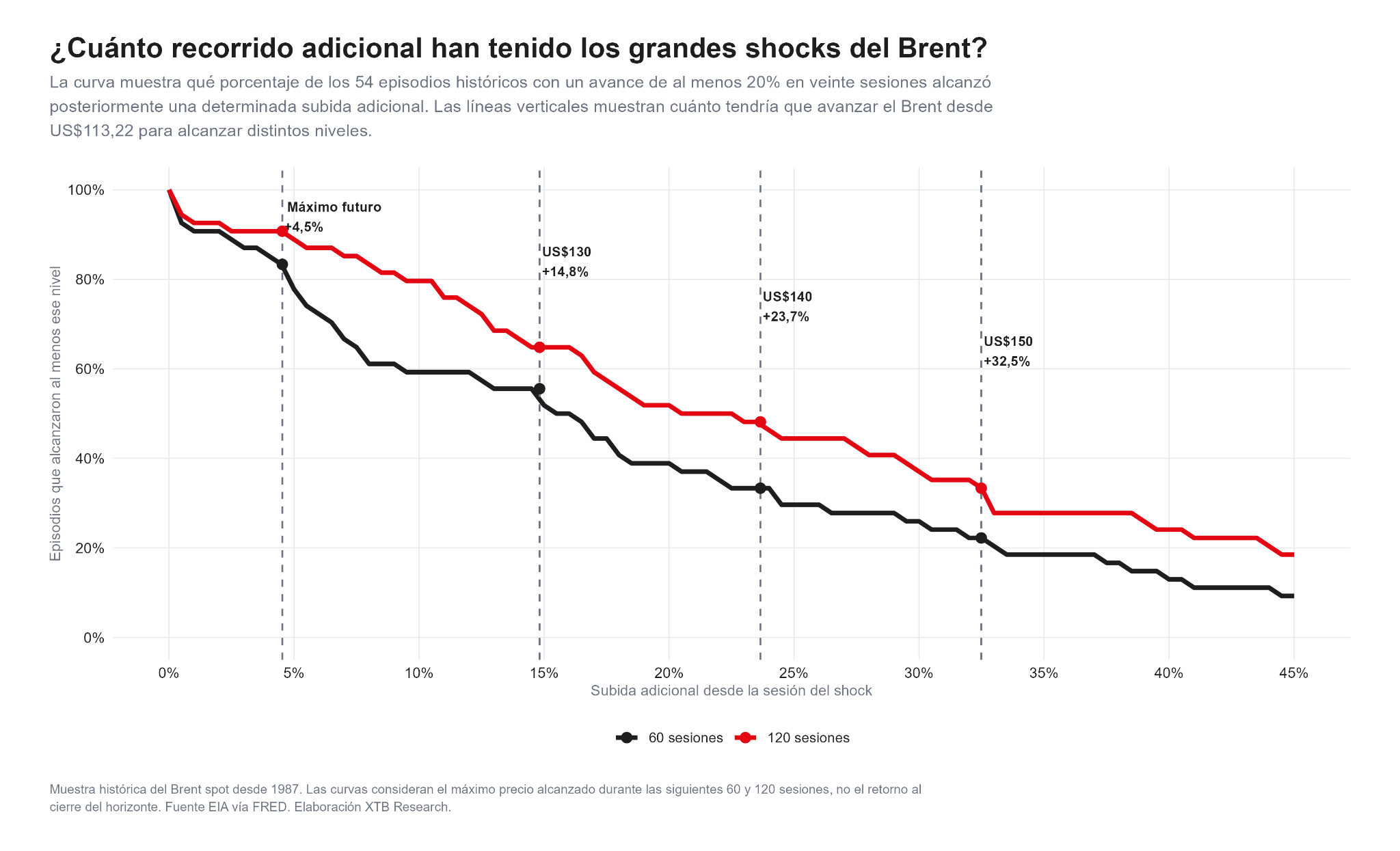 Gráfico histórico del recorrido adicional del Brent después de episodios de fuertes subidas.