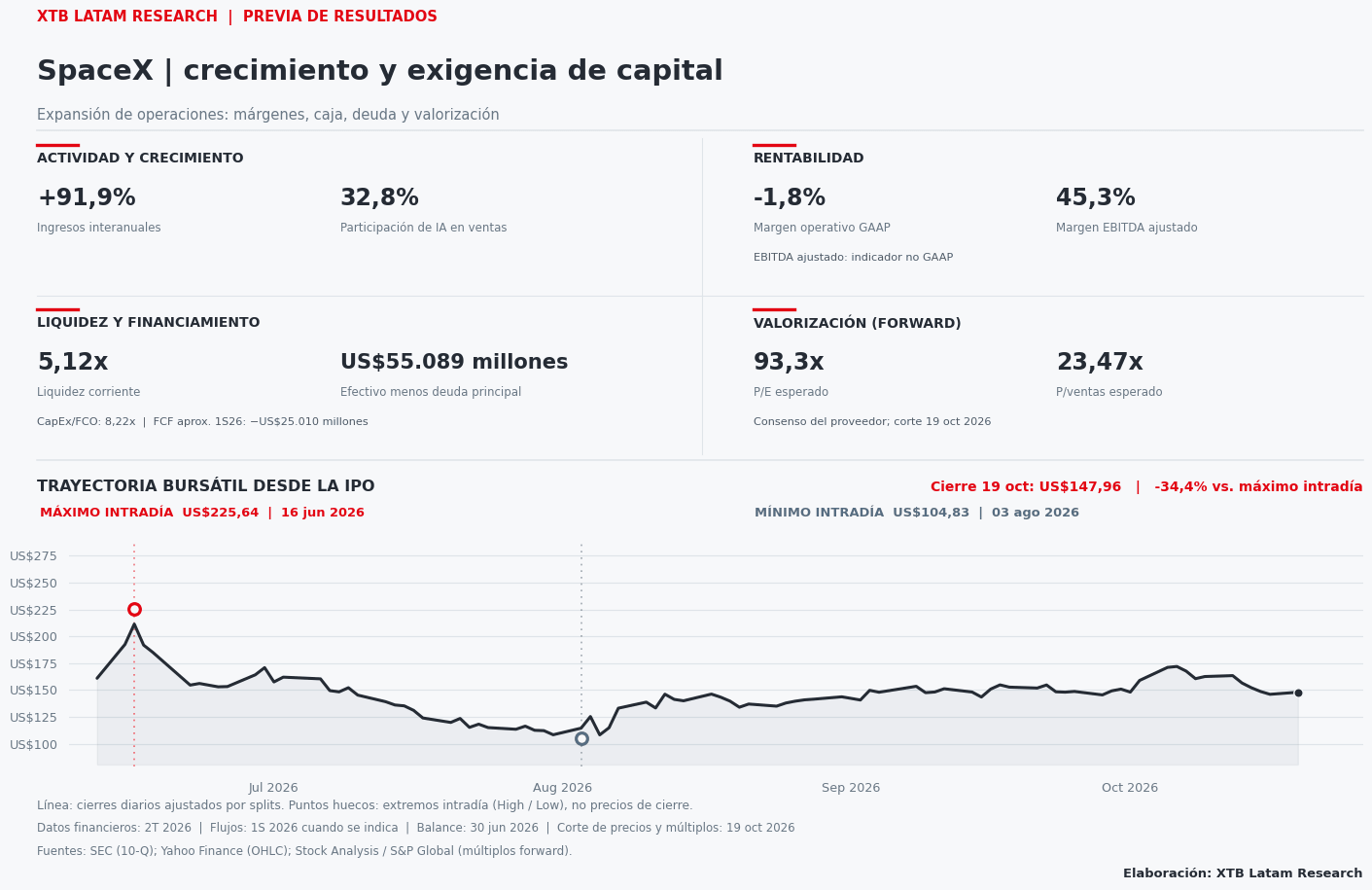 Indicadores de crecimiento, rentabilidad, liquidez, financiación y valoración de SpaceX, junto con su evolución bursátil.