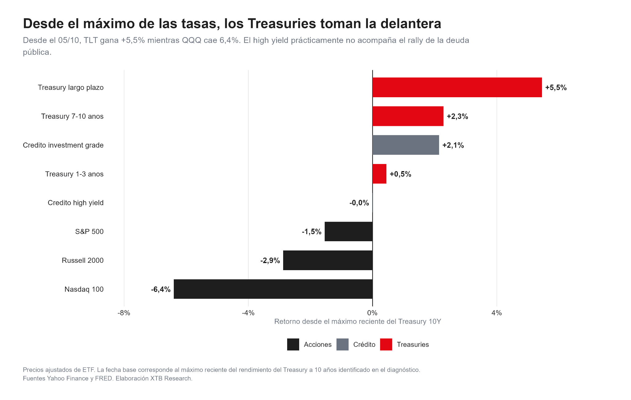 Comparación del rendimiento de bonos, crédito y principales índices bursátiles desde el máximo reciente del Treasury a 10 años.