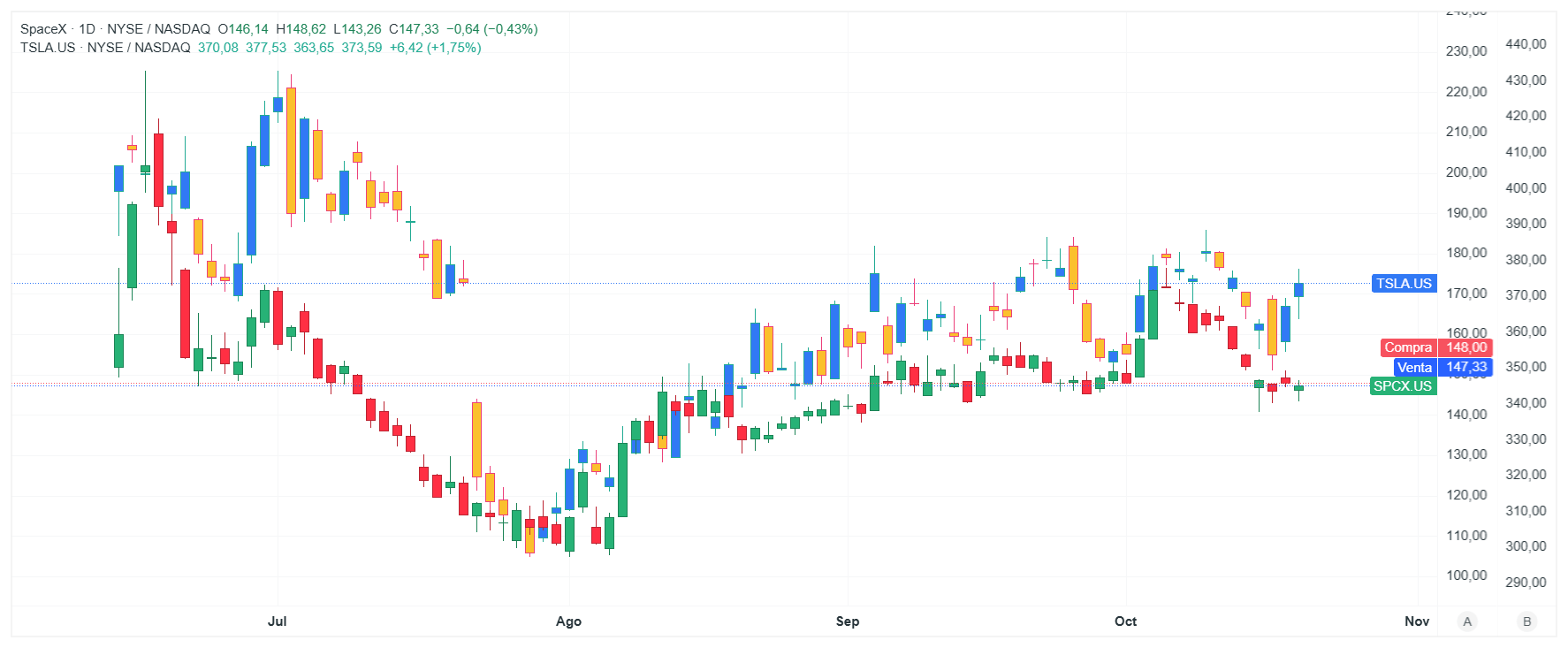 Gráfico con la cotización de las acciones de SpaceX y Tesla