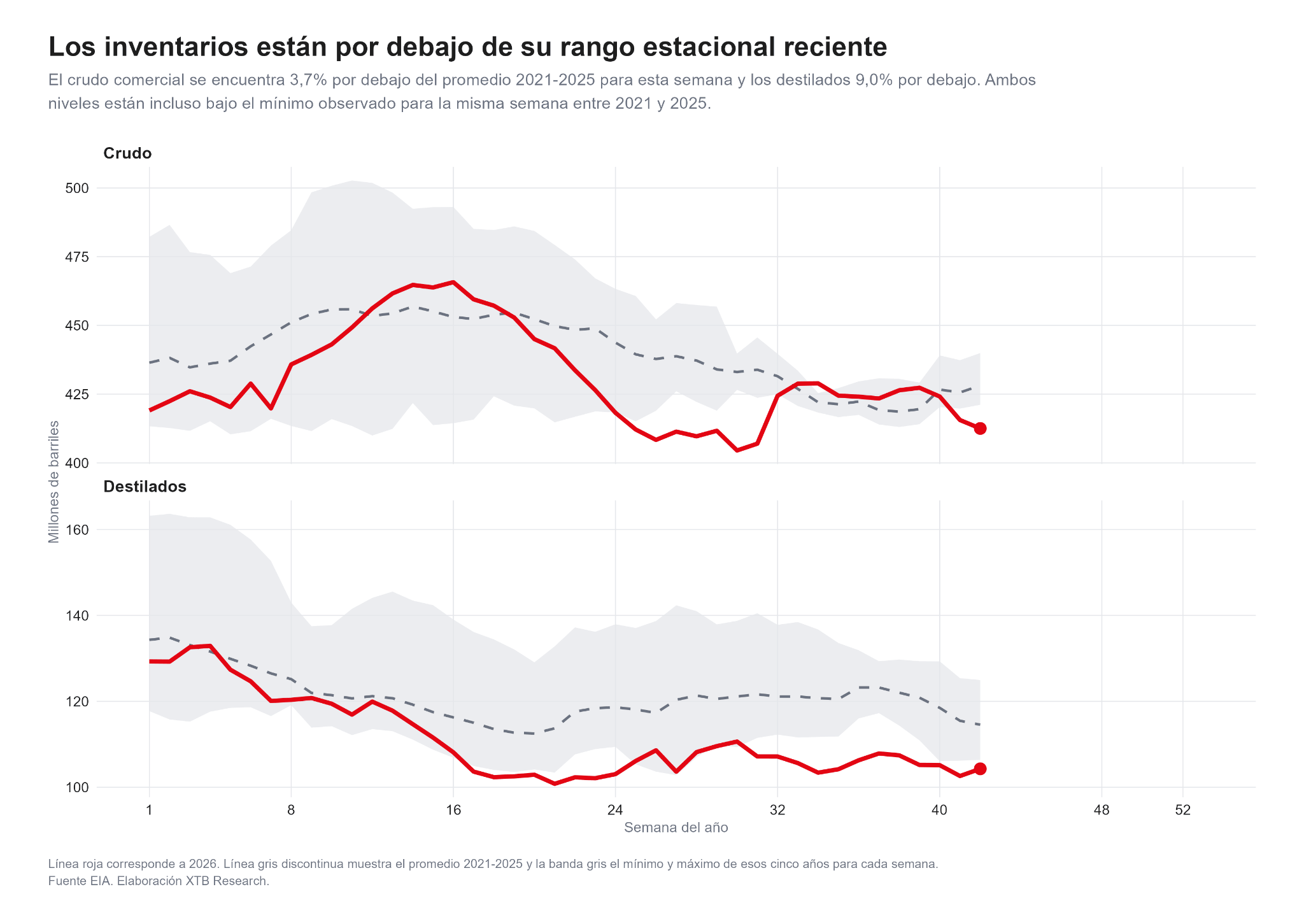Gráfico de los inventarios semanales de crudo y destilados de Estados Unidos frente a su rango estacional de 2021 a 2025.
