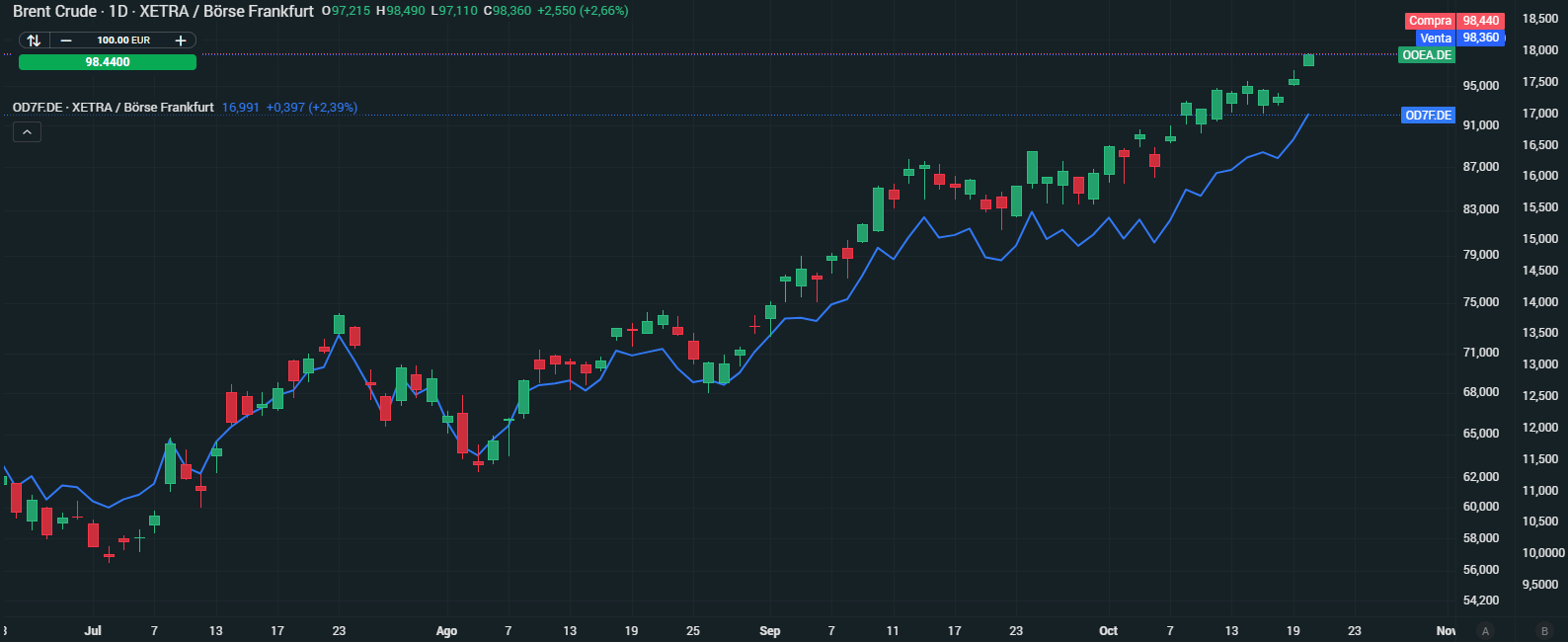 Gráfico con la cotización del petróleo Brent