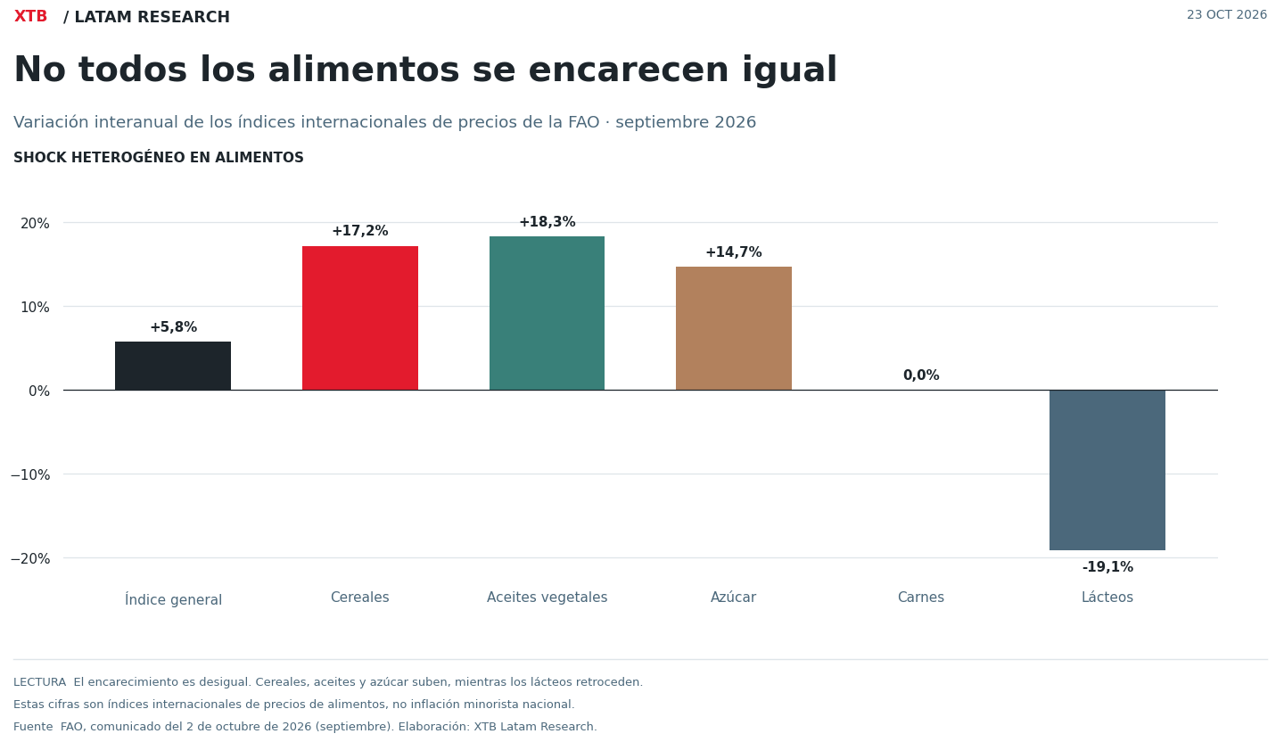 Gráfico de variación interanual de los índices internacionales de precios de alimentos de la FAO en septiembre de 2026.