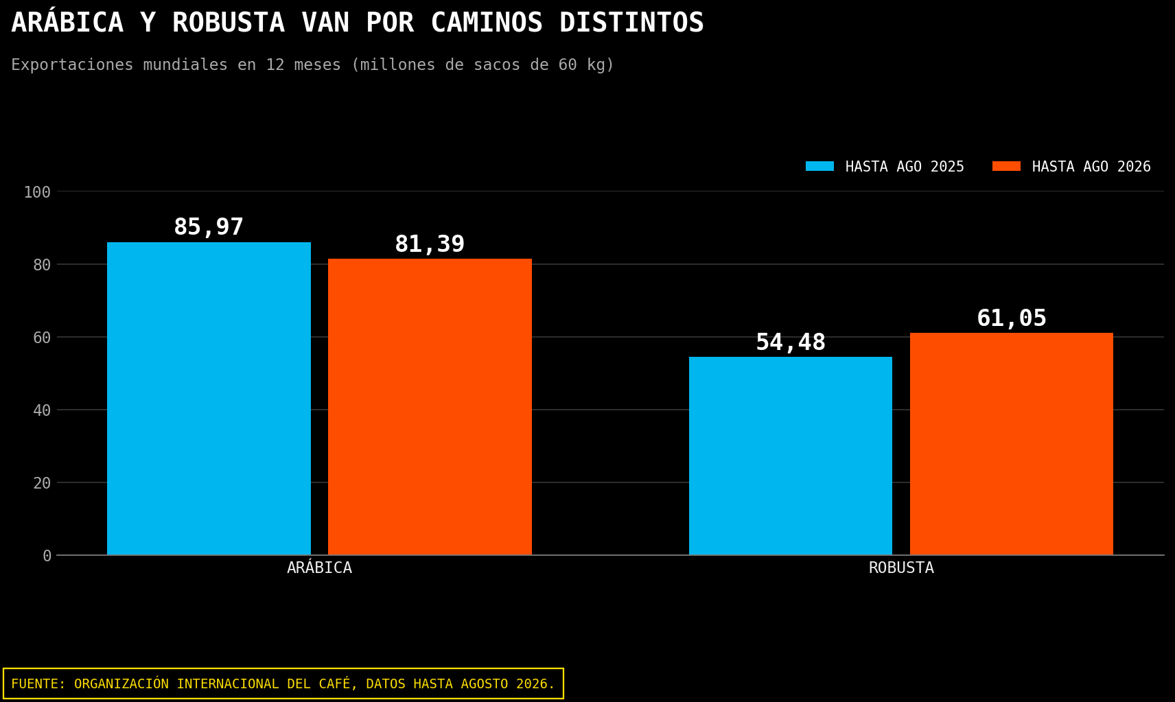 Comparación de las exportaciones mundiales de café arábica y robusta en los doce meses terminados en agosto de 2025 y 2026.