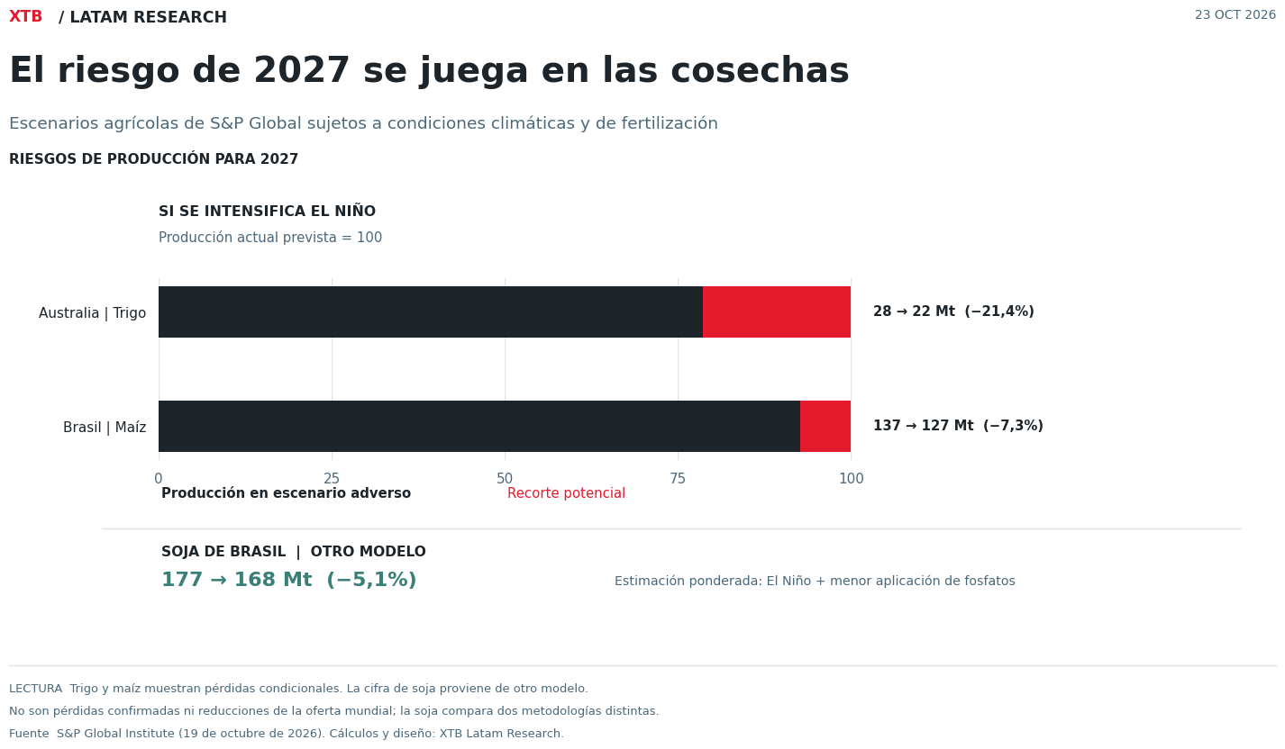 Gráfico de escenarios de producción agrícola para 2027 en Australia y Brasil ante condiciones climáticas adversas.
