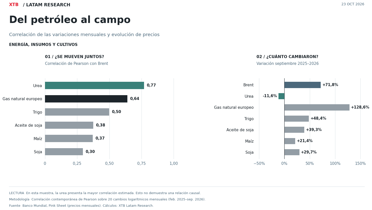 Gráficos de correlación entre el Brent y las materias primas agrícolas, junto con sus variaciones de precios entre 2025 y 2026.