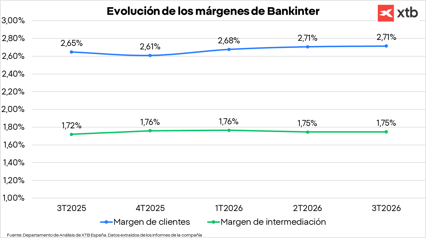 Gráfico con la evolución de los márgenes de Bankinter