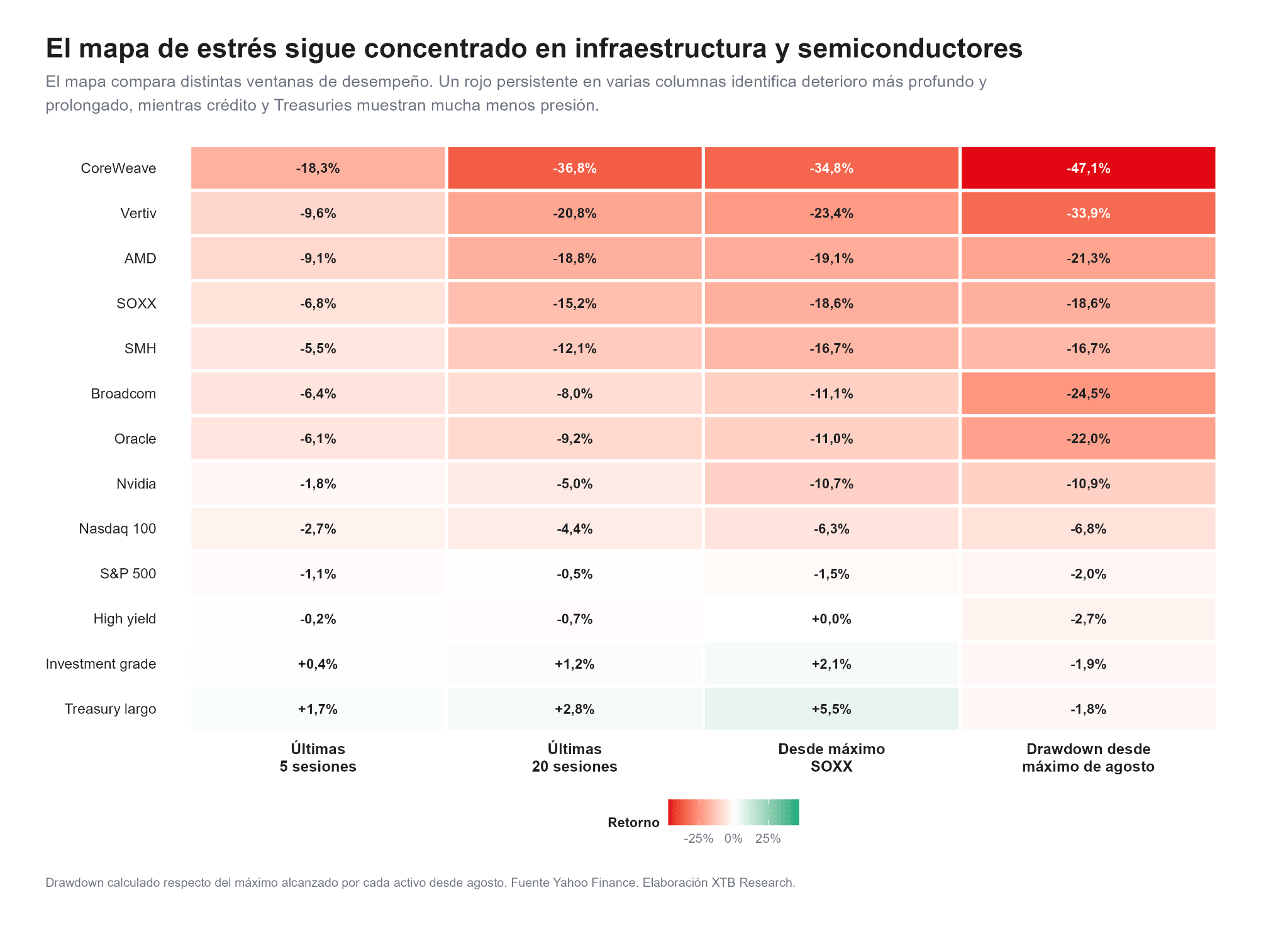 Mapa de calor de rendimientos y caídas desde máximos de empresas de IA, semiconductores, índices bursátiles y activos de crédito.