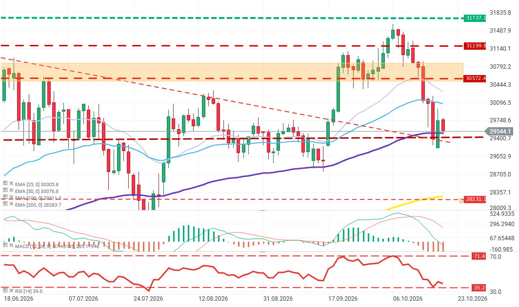 Gráfico con la cotización del Nasdaq 100