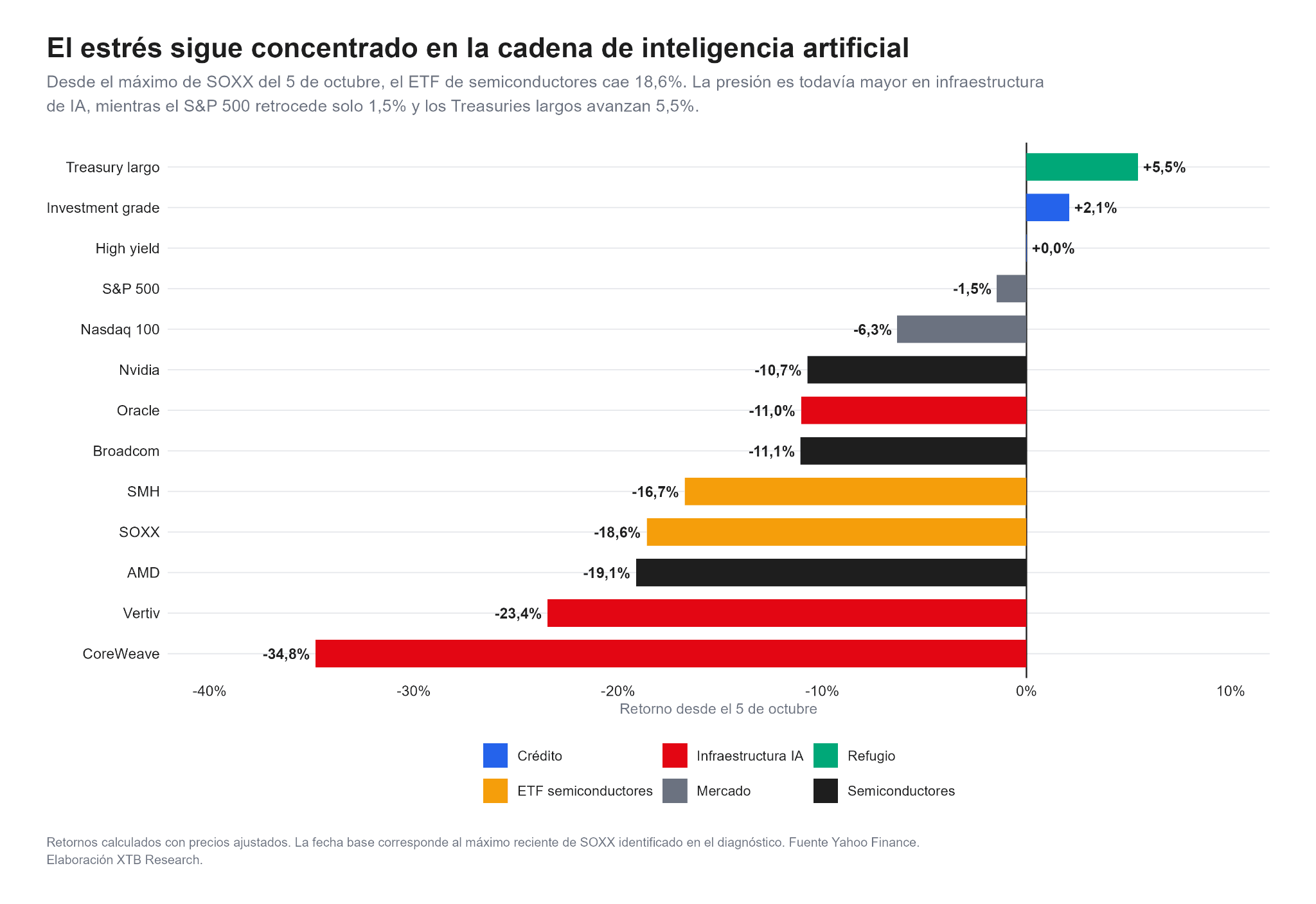 Comparación de rendimientos de semiconductores, empresas de infraestructura de IA, índices bursátiles y activos de renta fija desde el 5 de octubre.