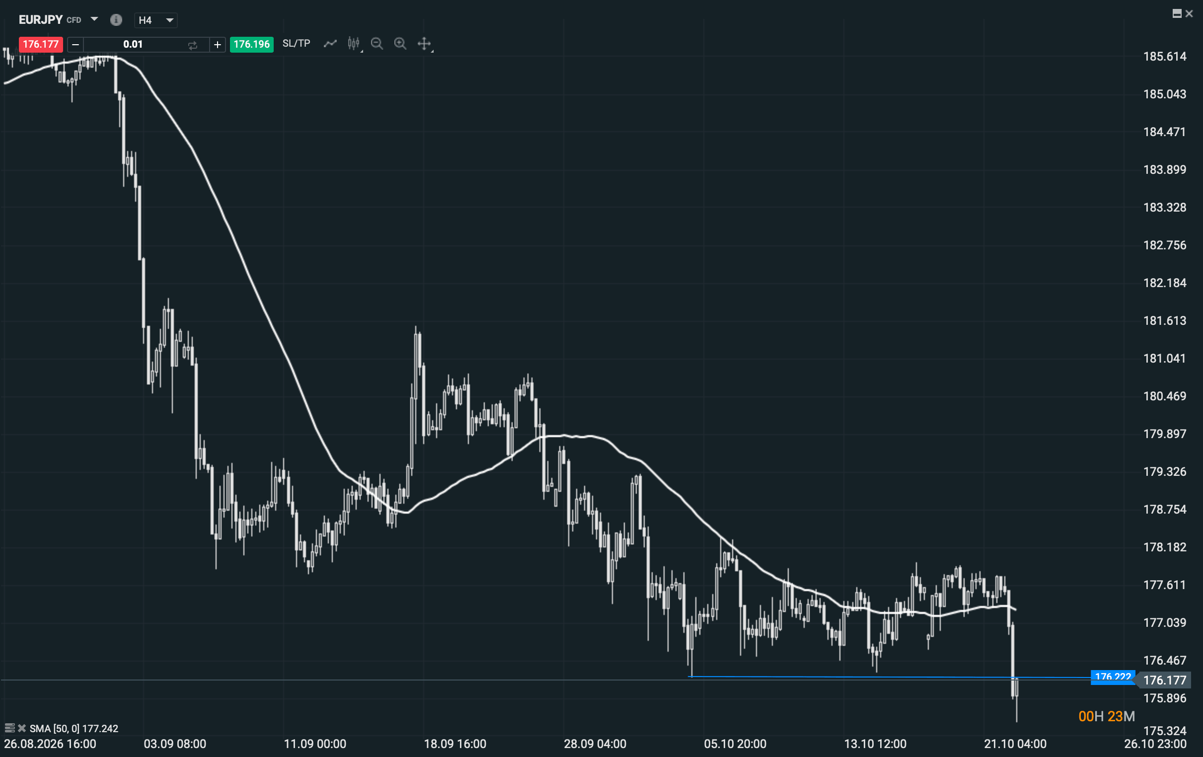 Gráfico de cuatro horas del EURJPY con media móvil de 50 períodos y soporte en 176,22