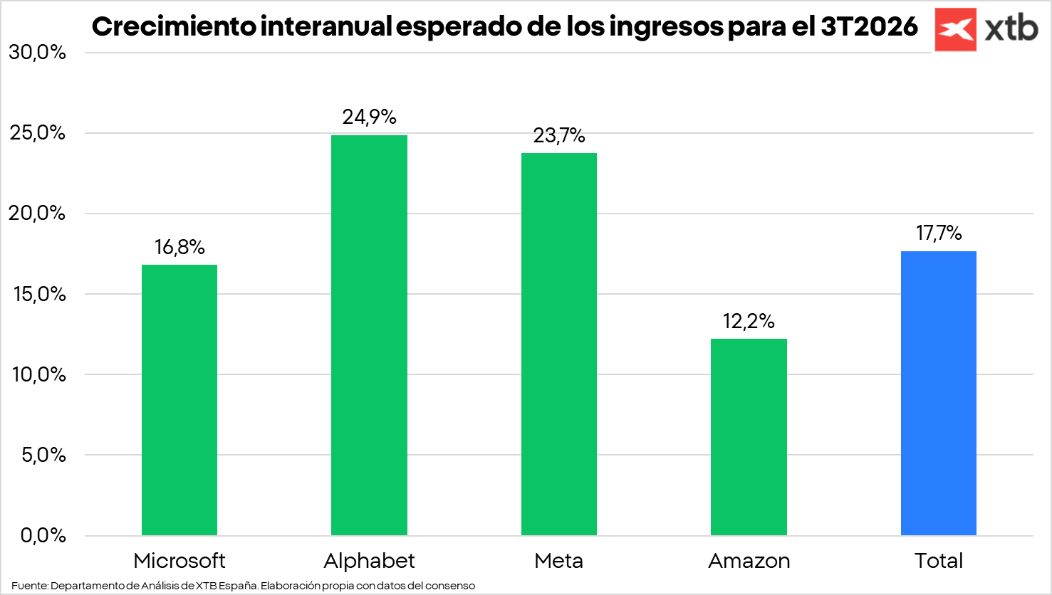 Gráfico con el crecimiento interanual esperado de los ingresos para el tercer trimestre de 2026