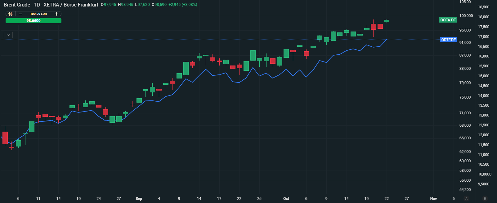Gráfico con la cotización del petróleo Brent