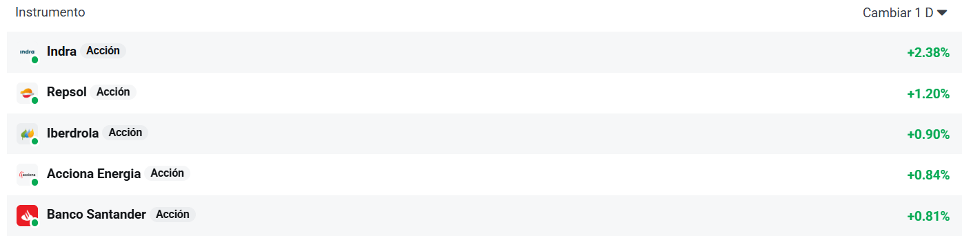 Tabla con las empresas que más suben del Ibex 35