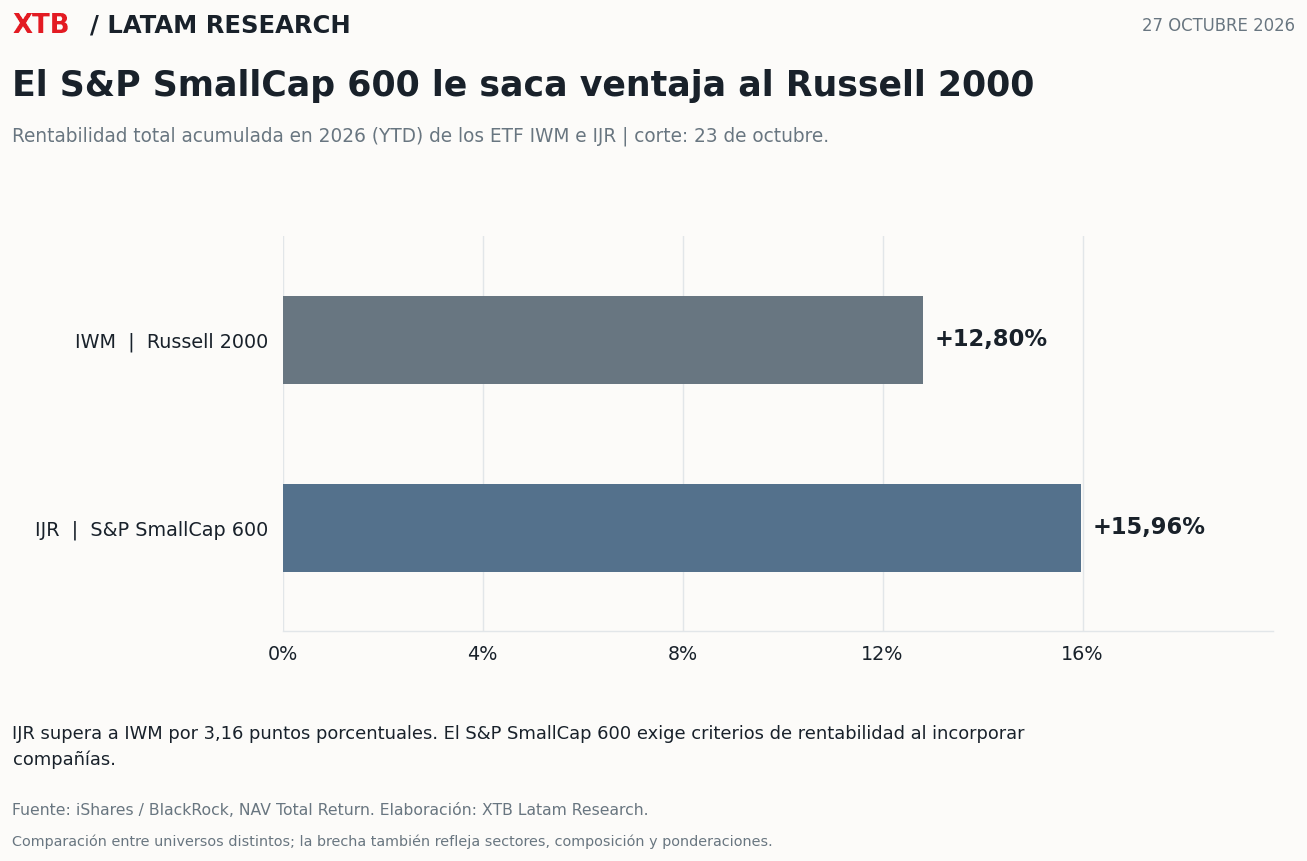 Gráfico comparativo del rendimiento de los ETF IWM e IJR]