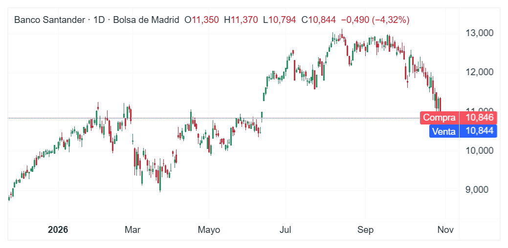Gráfico con la cotización de las acciones de Banco Santander