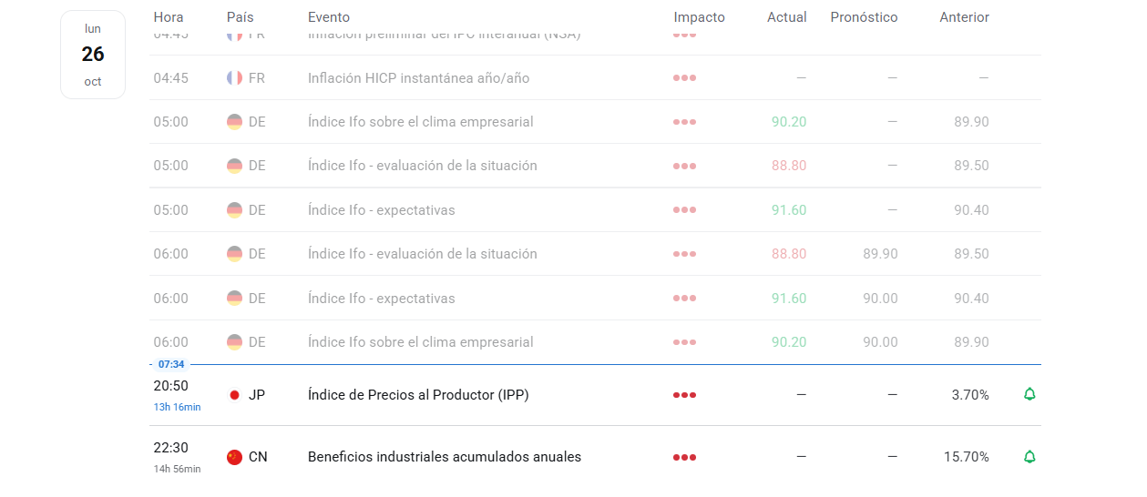 Calendario económico con los indicadores Ifo de Alemania y las próximas publicaciones de Japón y China.